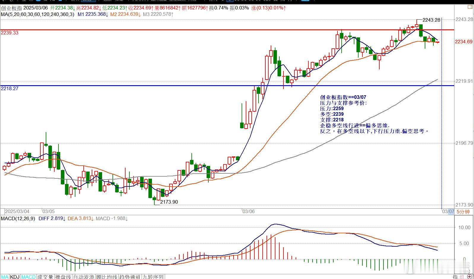 创业板指数==03/07压力与支撑参考价:压力:2259多空:2239支撑:22