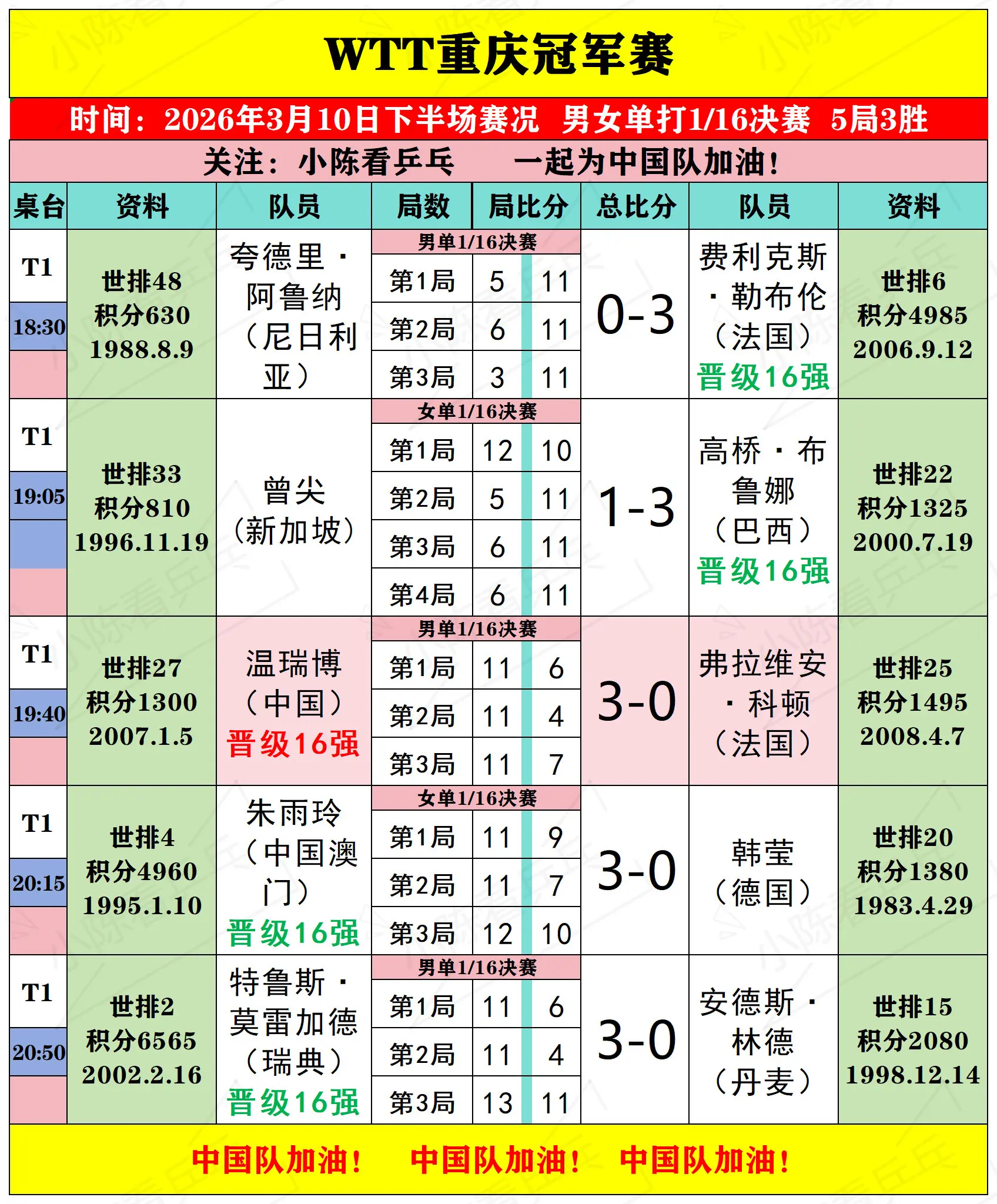 WTT重庆冠军赛3月10日下半场比赛结果。WTT重庆冠军赛3月10日下...