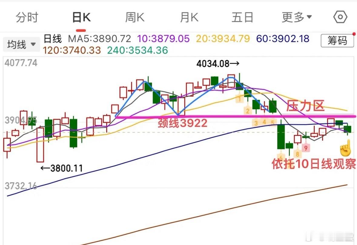 10日线攻防战打响！两大走势分类与短线应对策略周三A股大盘延续震荡调整态势，技术
