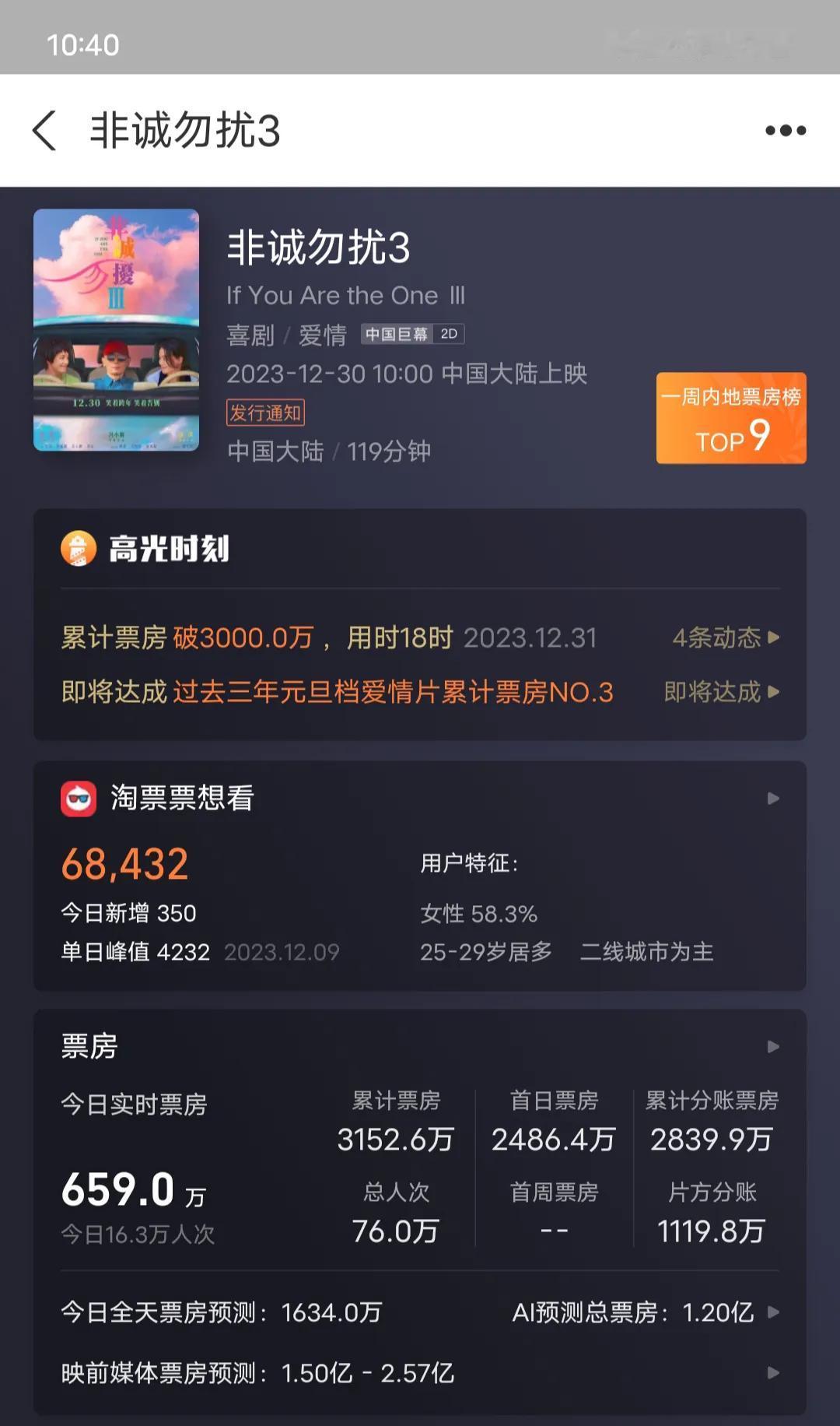 《非诚勿扰3》首日票房不到2500万，在同档期电影中排名并不占优。这也合理，毕竟
