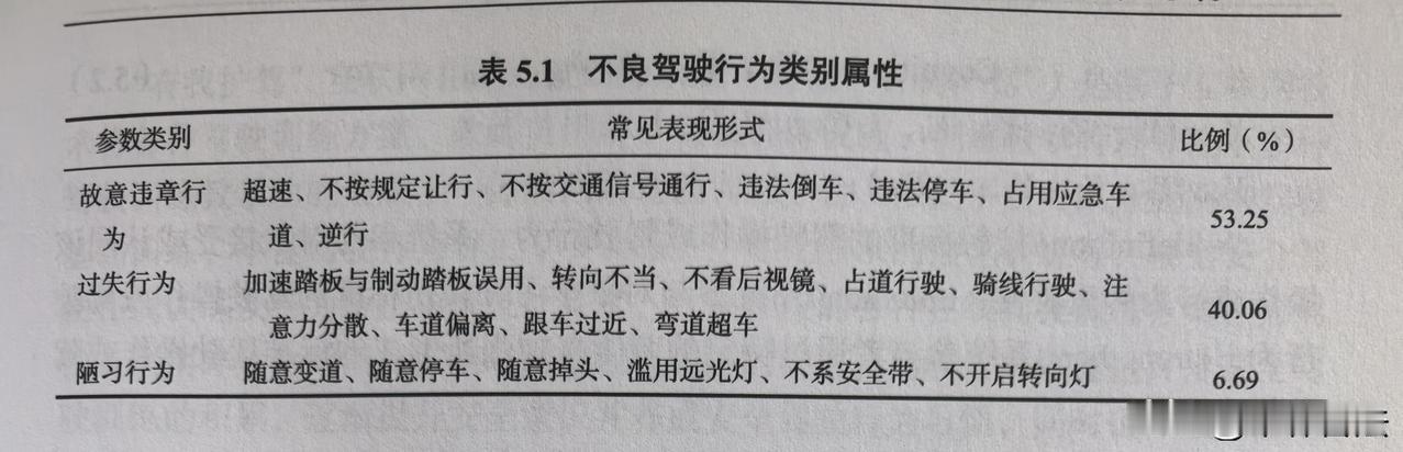 通过驾驶人驾驶行为问卷（ DBQ ）对18000多名驾驶人的驾驶行为进行调查，根
