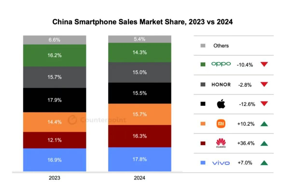 2024年中国智能手机市场复苏明显，国产品牌增长势能强劲。据Canalys、Co