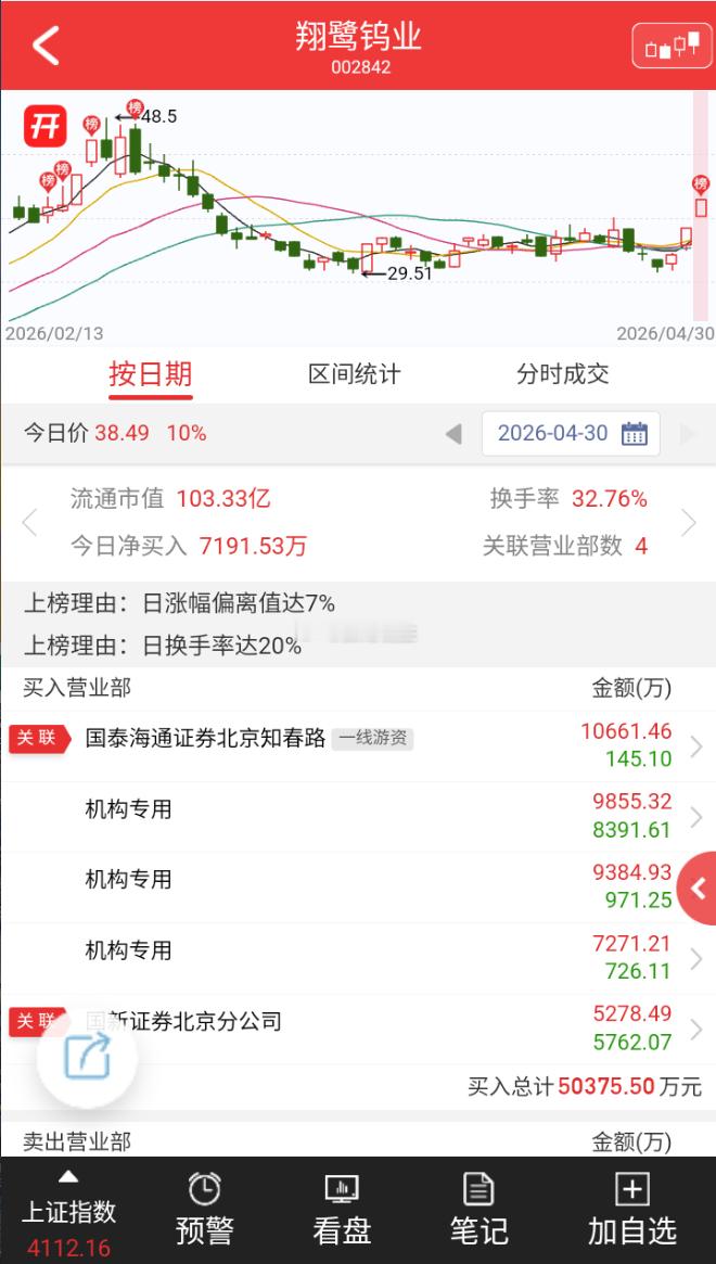 【龙虎榜|翔鹭钨业今日涨停 4家机构专用席位净买入1.73亿元】4月30日电，翔