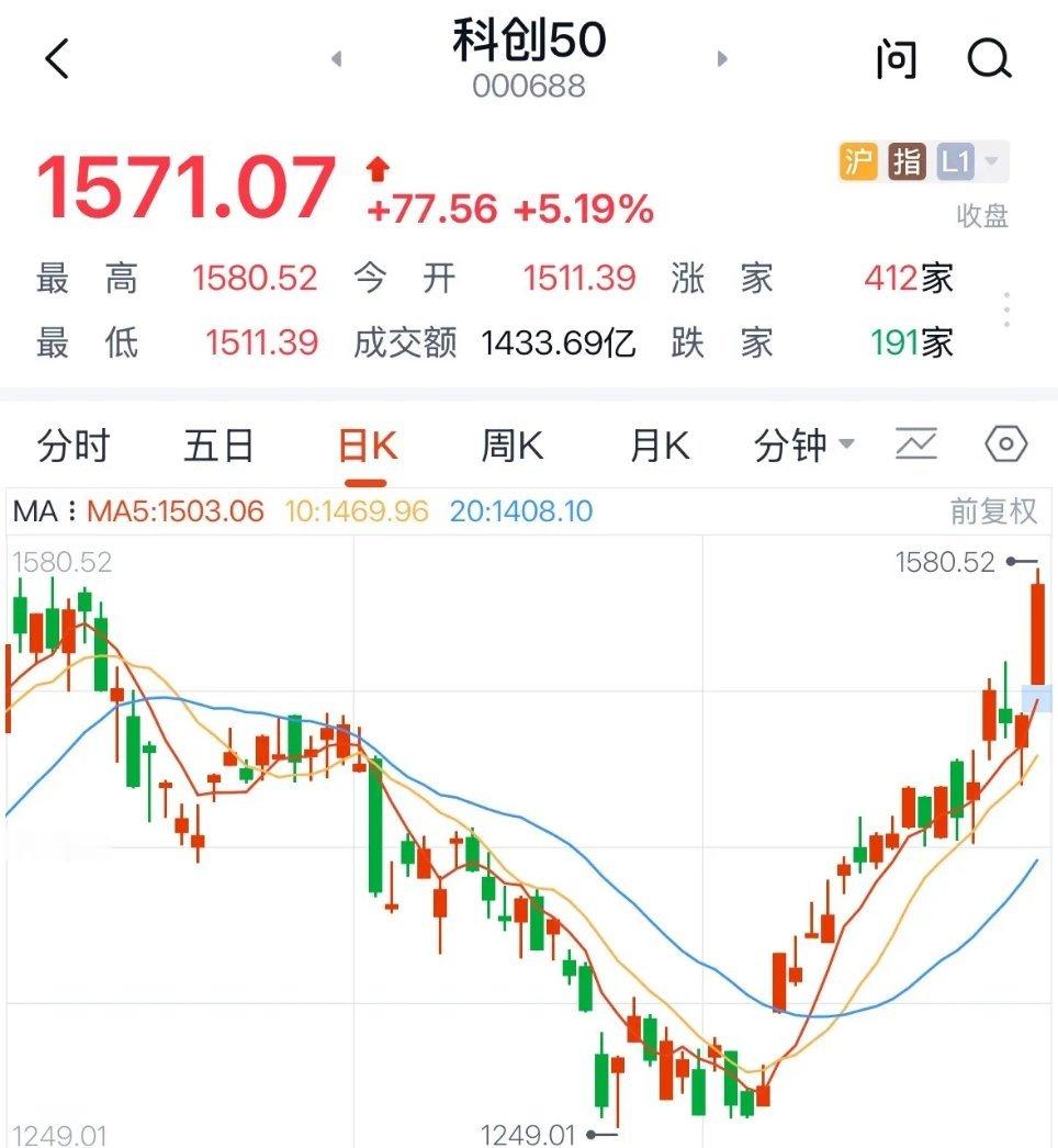 科创芯片已经是“地球顶”，估值泡沫巨大投资者注意风险：科创芯片龙头股20CM涨停