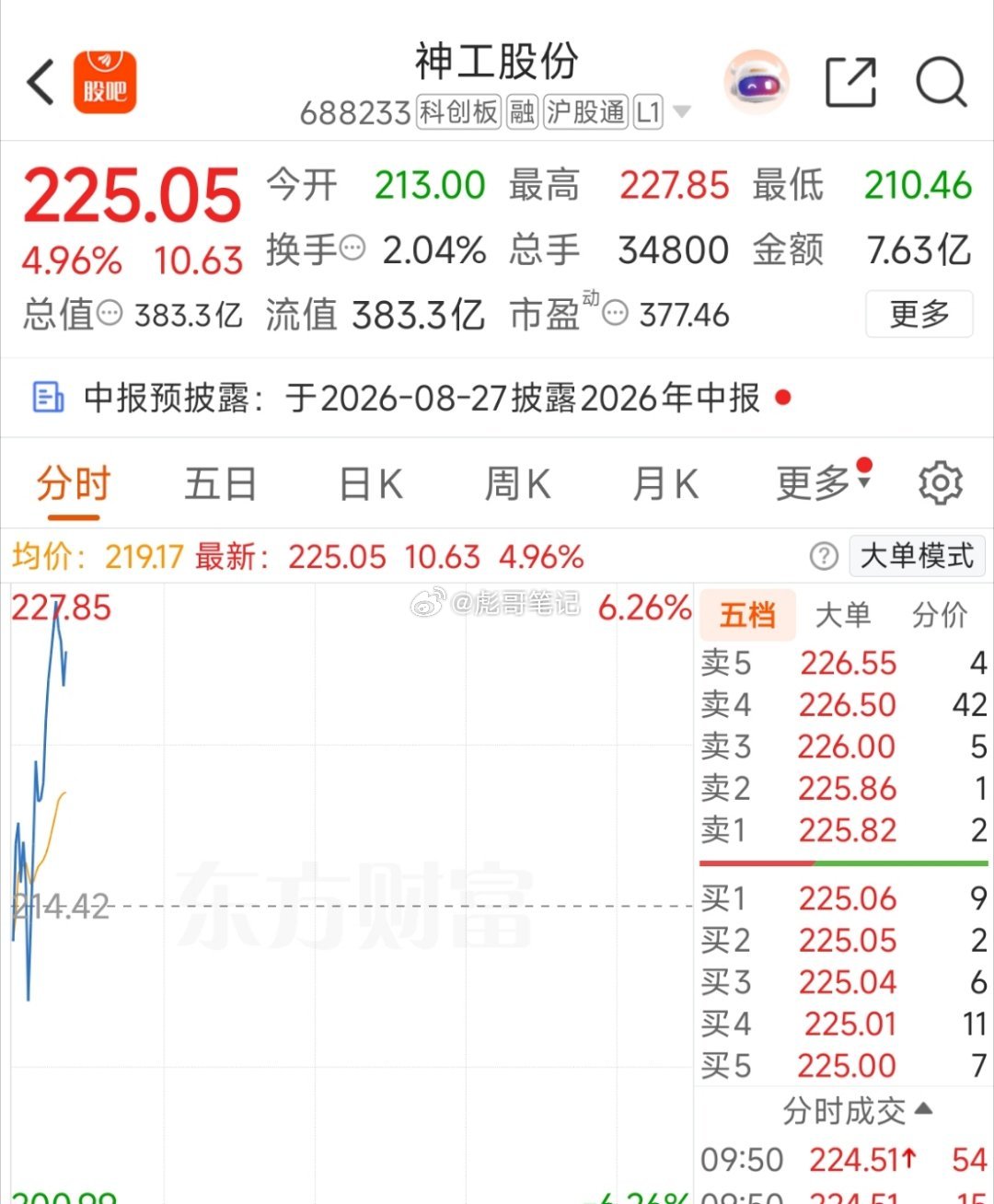 科创板，神工股份继续主升行情！一定要敢买创新高，连续走强的品种