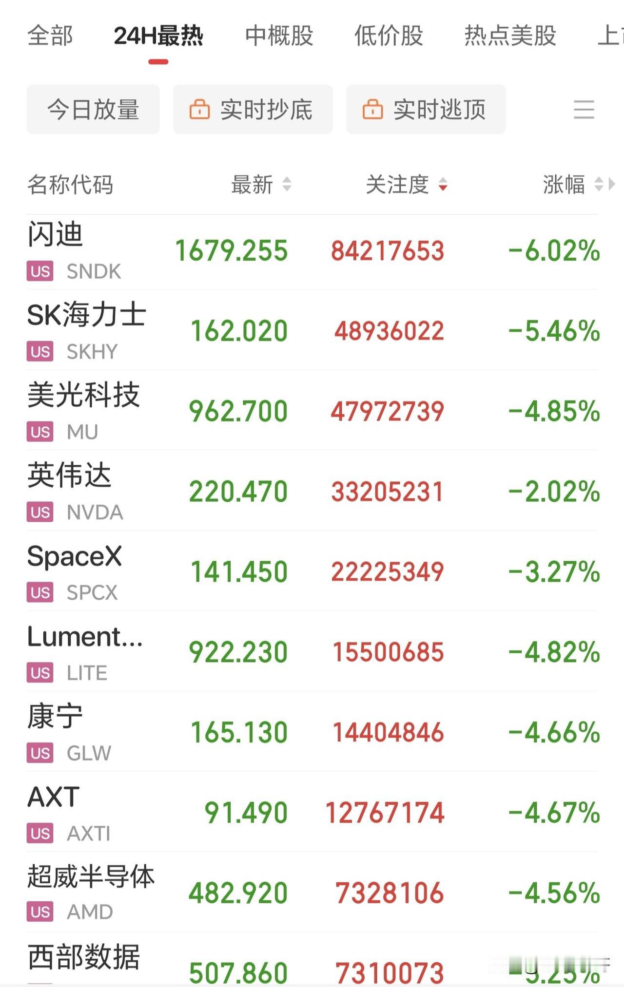 完犊子！美股科技跌成狗了，明天A股科技能挺住吗？

今晚美股科技集体大跌，闪迪跌