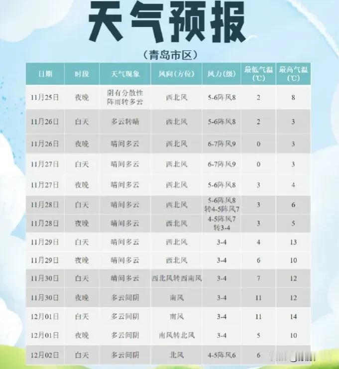 冷！冷！冷！
青岛连发寒潮、大风黄色预警信号！
-6℃+10级大风！
时间就在→