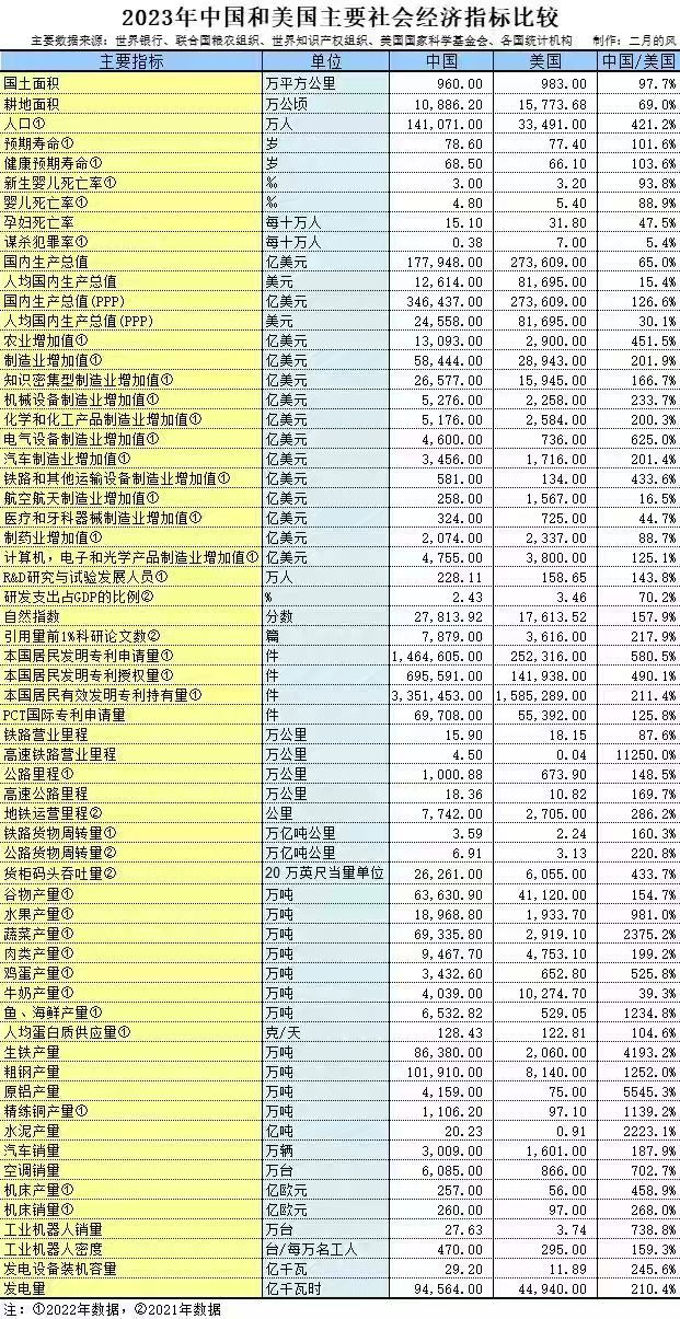 中美社会数据全面对比！很全，这美国很多数据都不行，社会乱糟糟。中国中产生活，可能