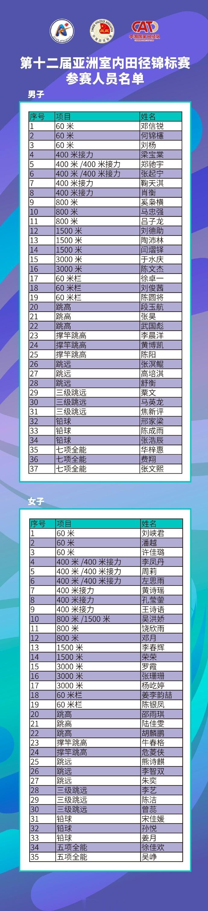 中国田径队室内亚锦赛名单：吴艳妮、陈妤颉缺席，胡麟鹏出战