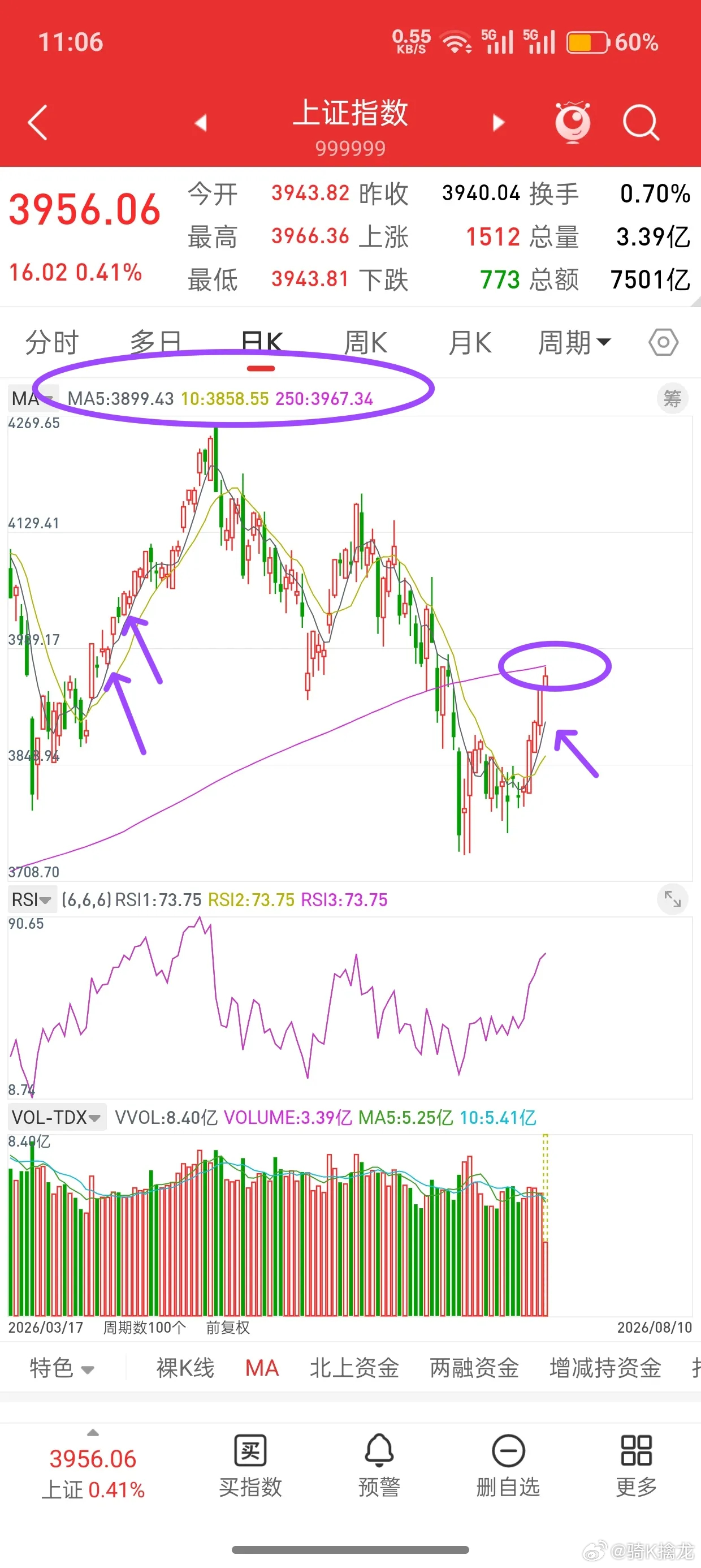 A股今日放量冲高回落，是机会还是风险，后市该如何应对？先说观点，截止目前，大盘上