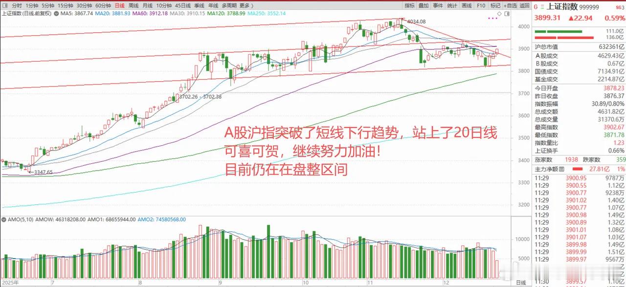 日本加息落地，全球股市全线普涨反攻，A股3900点临门一脚！ 1、美股科技股大反