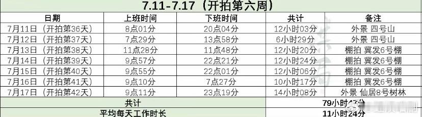 #成毅高强度工作# 太敬业了！这谁能受得了这么高强度的工作[good]，成毅真的