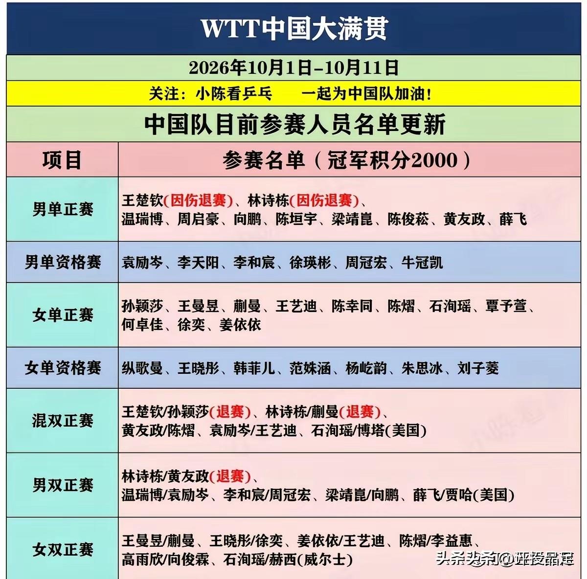 王楚钦：因伤退出WTT中国大满贯
林诗栋：因伤退出WTT中国大满贯

伤病背后其