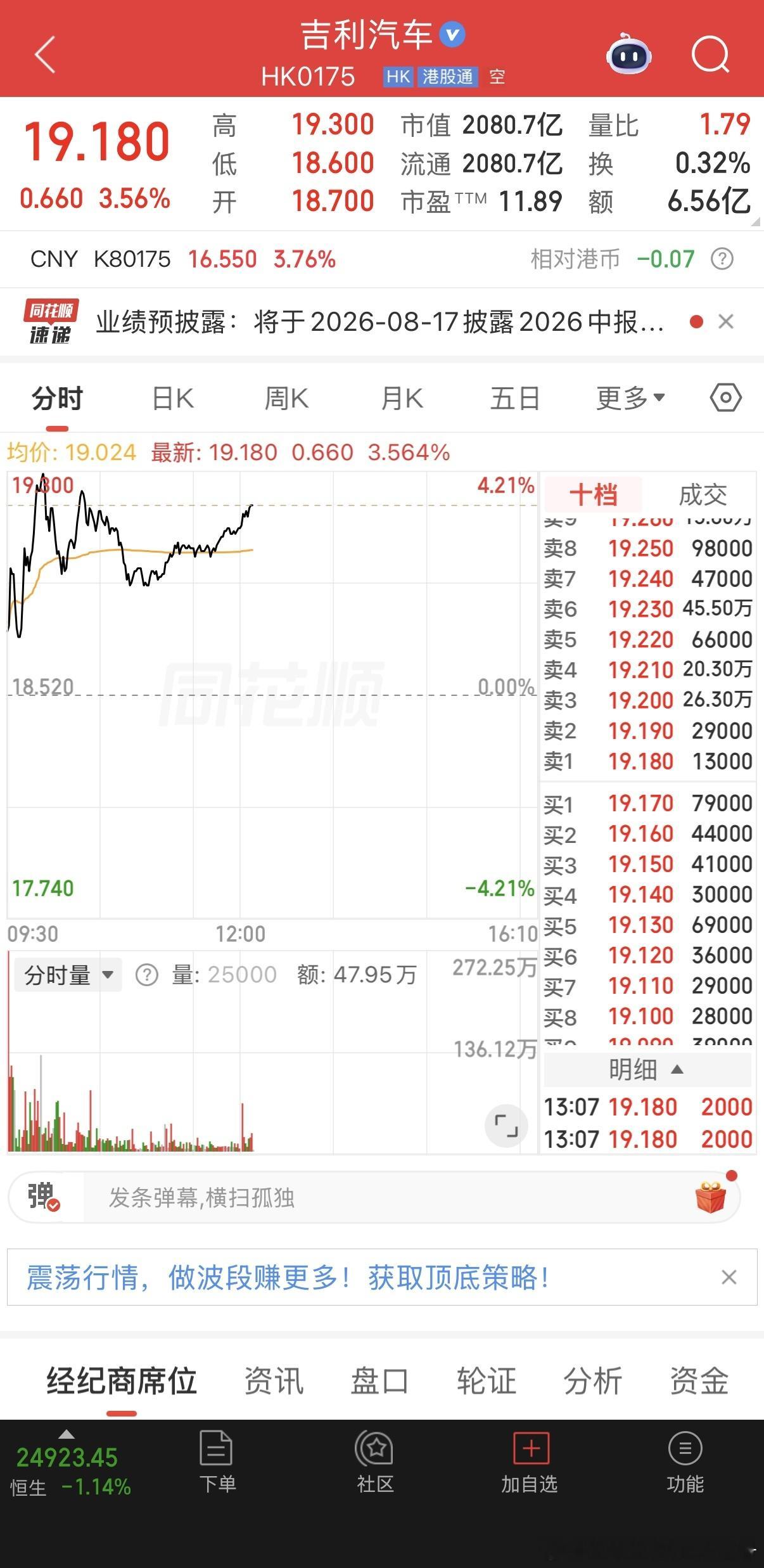 吉利汽车盘中涨逾4%，联手福特共享欧洲产能，投行看高目标价至 30 港元7月24