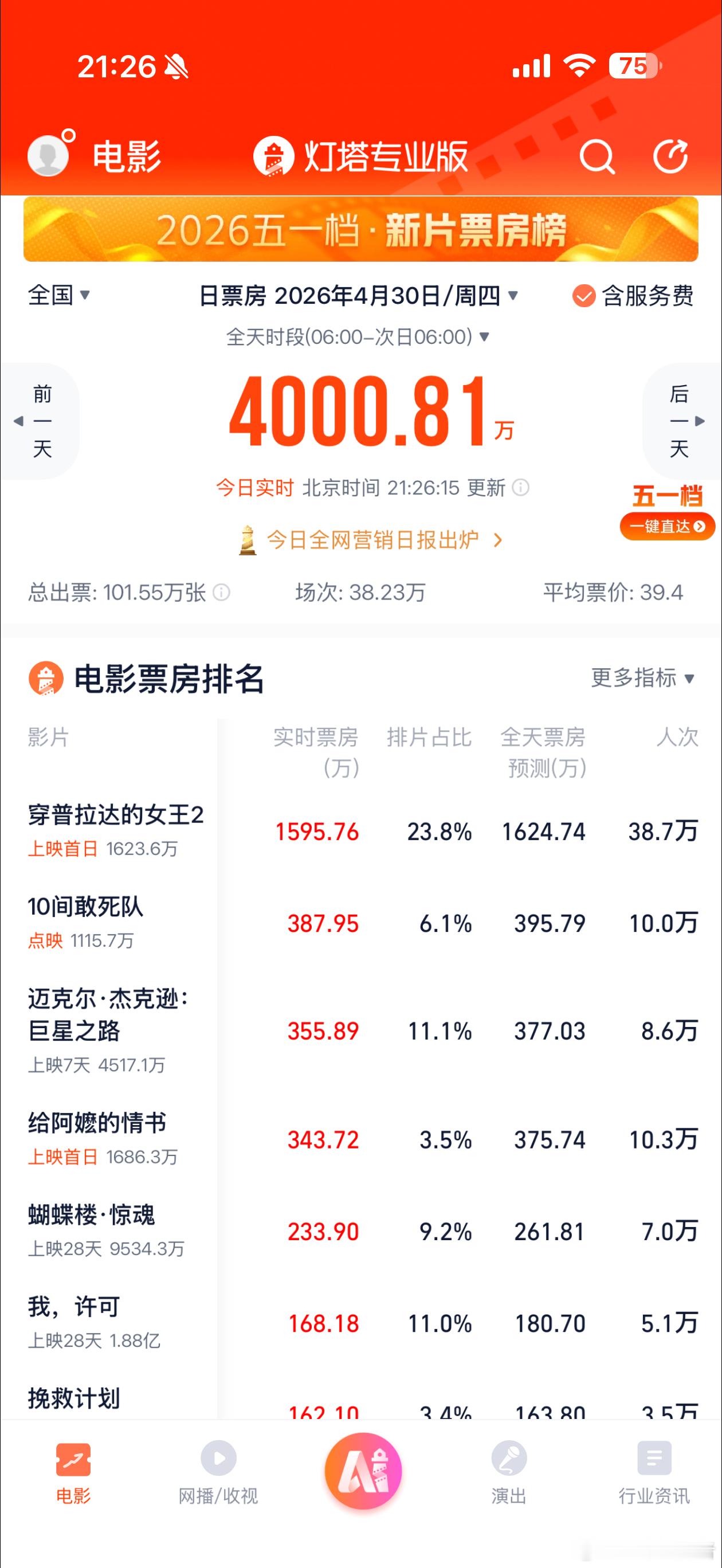 电影三心两意撤出五一档 加上这部，五一档已有三部影片撤档，此前还有《森中有林》改