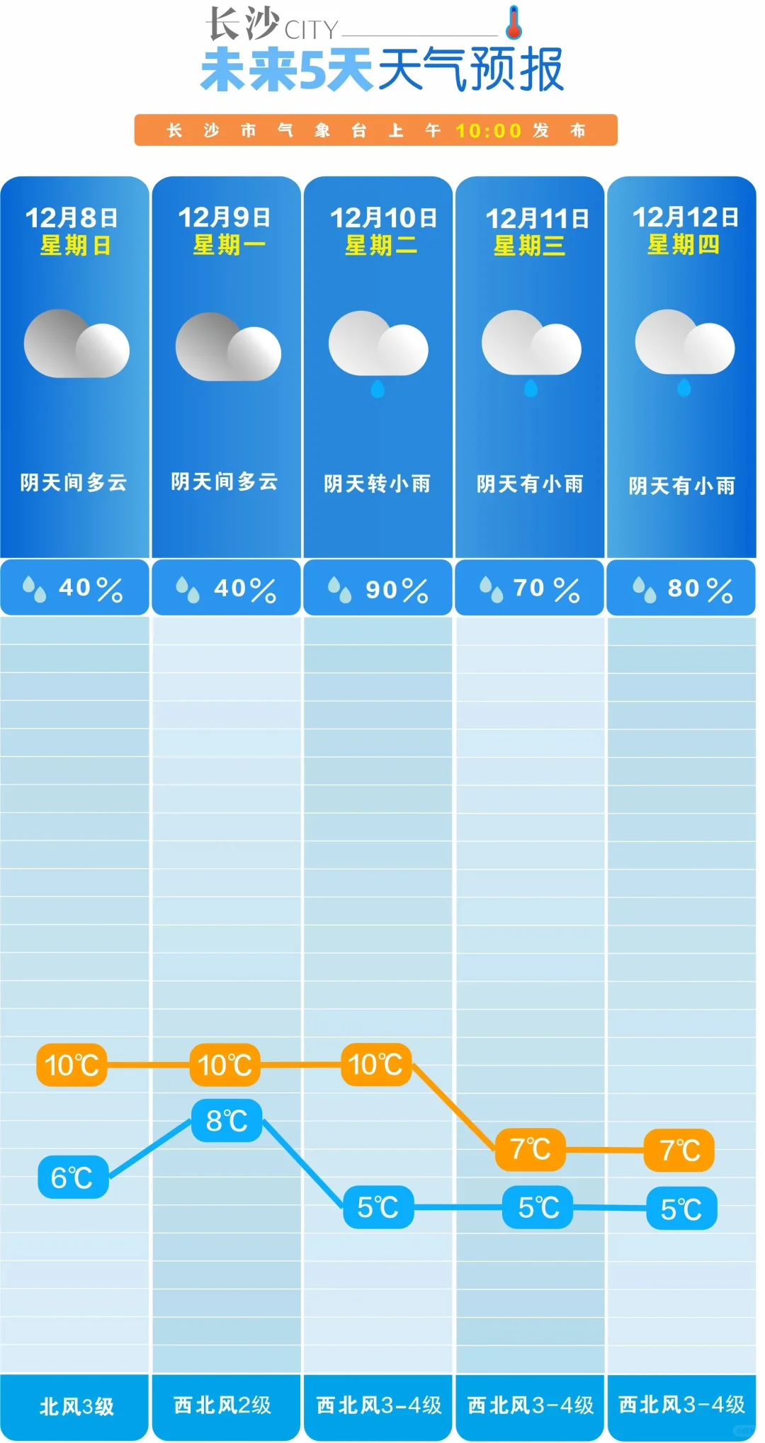 长沙下周雨水有点多哦！！