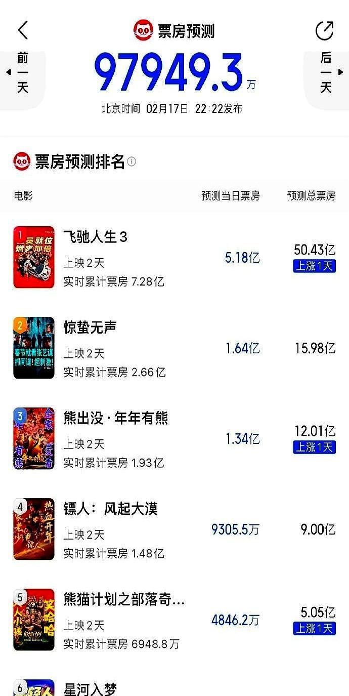 春节档彻底杀疯了，沈腾3天卷走13个亿，成龙大哥的新片连他的零头都摸不到。
 