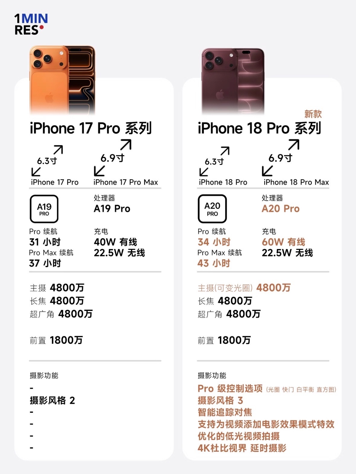 这个价格真的是低价了吗，iPhone 17pro还要8000块，这也没降呀，难道