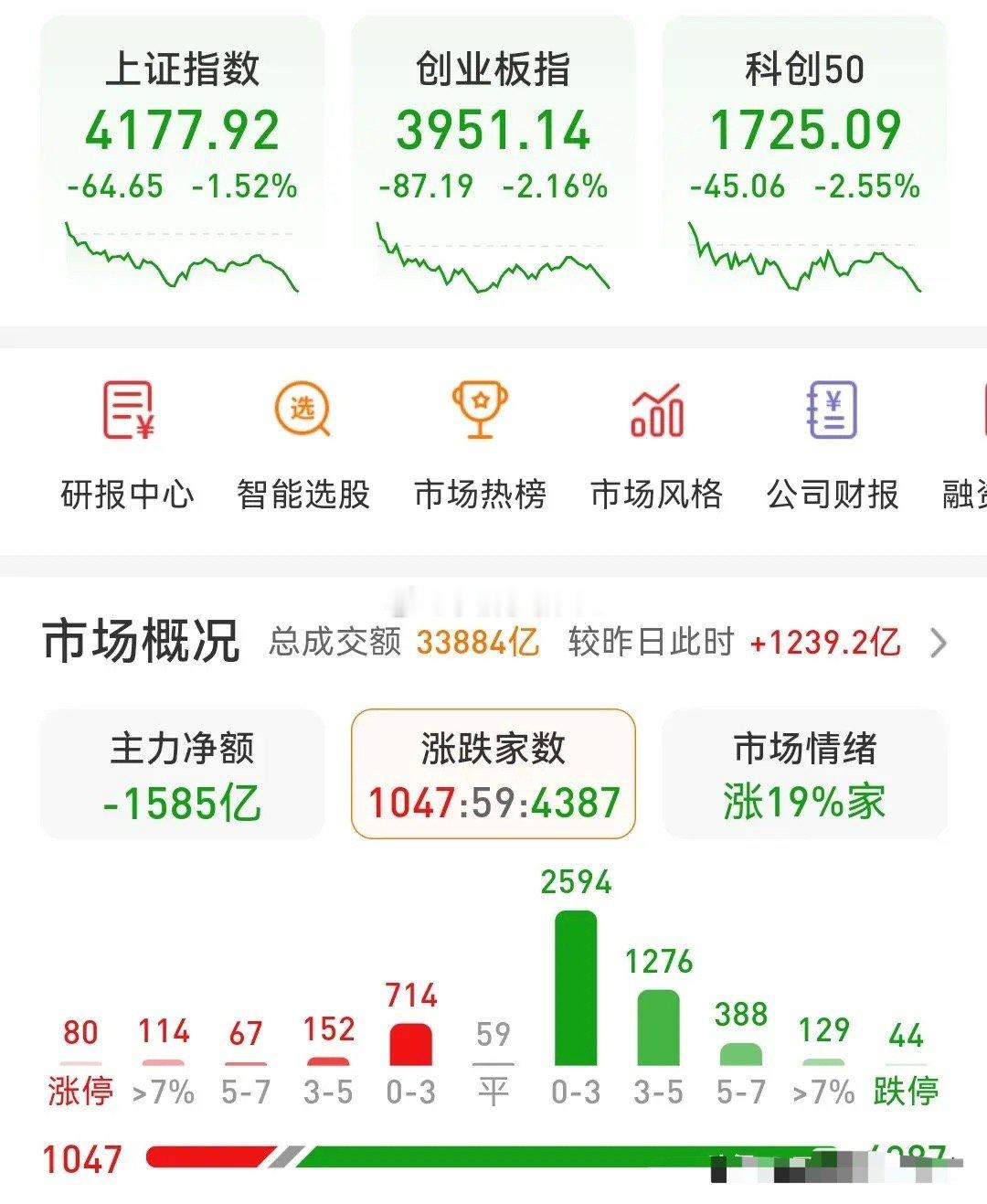 5.14收盘总结：务必合理控制仓位今天大盘走势大家都有目共睹，不多做赘述，老粉可