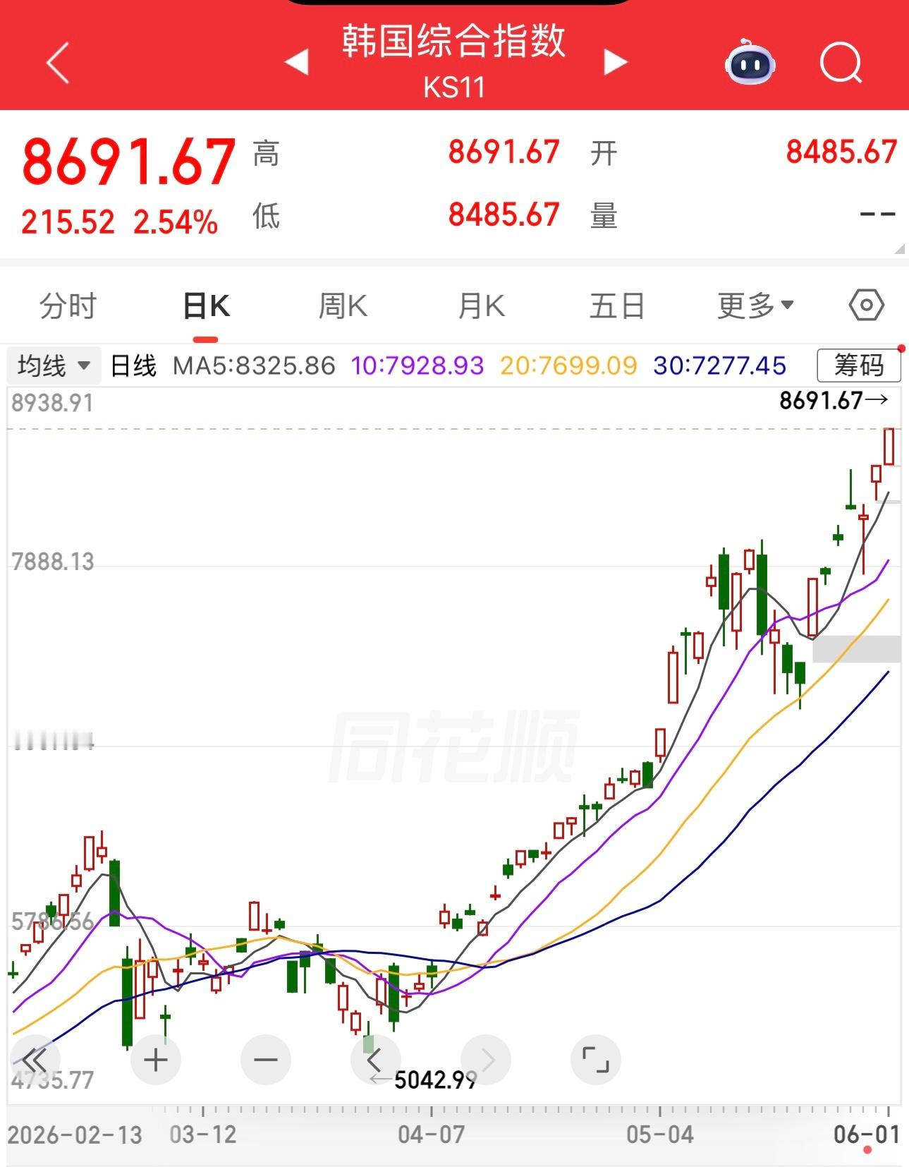 韩国股市这样涨，科学？ 