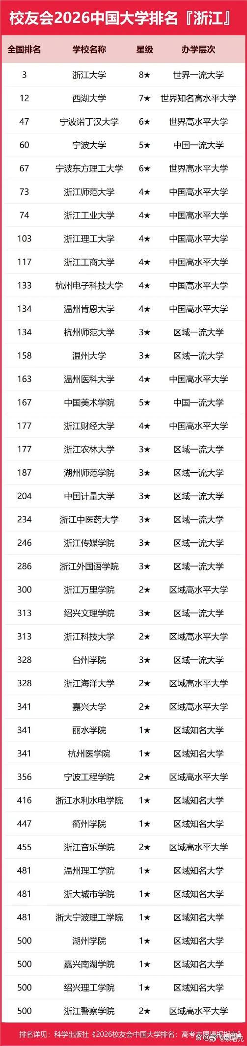 财经财经投资 浙江7所大学全国大学列入百强排行榜。 