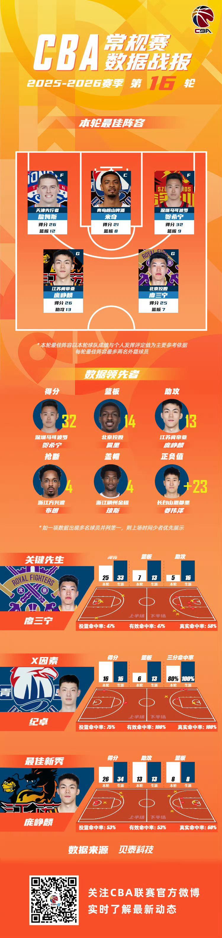 第16轮最佳阵容，后场两个广西的！cba