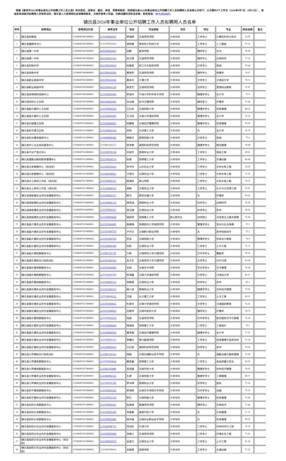 【云南普洱】镇沅县2026年事业单位公开招聘工作人员拟聘用人员名单公示！58人上