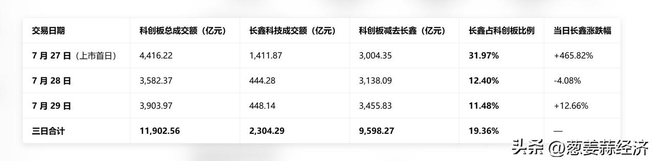 长鑫上市以来的筹码锁定很好，成交在下降。
且并没有出现抽血科创板的情况，反而带来