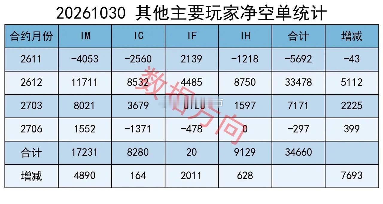 上证失守3600点，主力大幅加空 大盘放量下跌。上证指数收3599.02点，跌1
