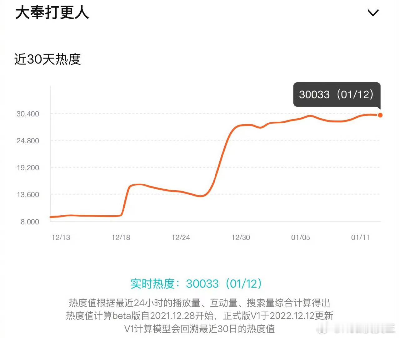 《大奉打更人》连续两天破三万，热度稳中有升，广告、站内热度、播放量都前排，口碑也