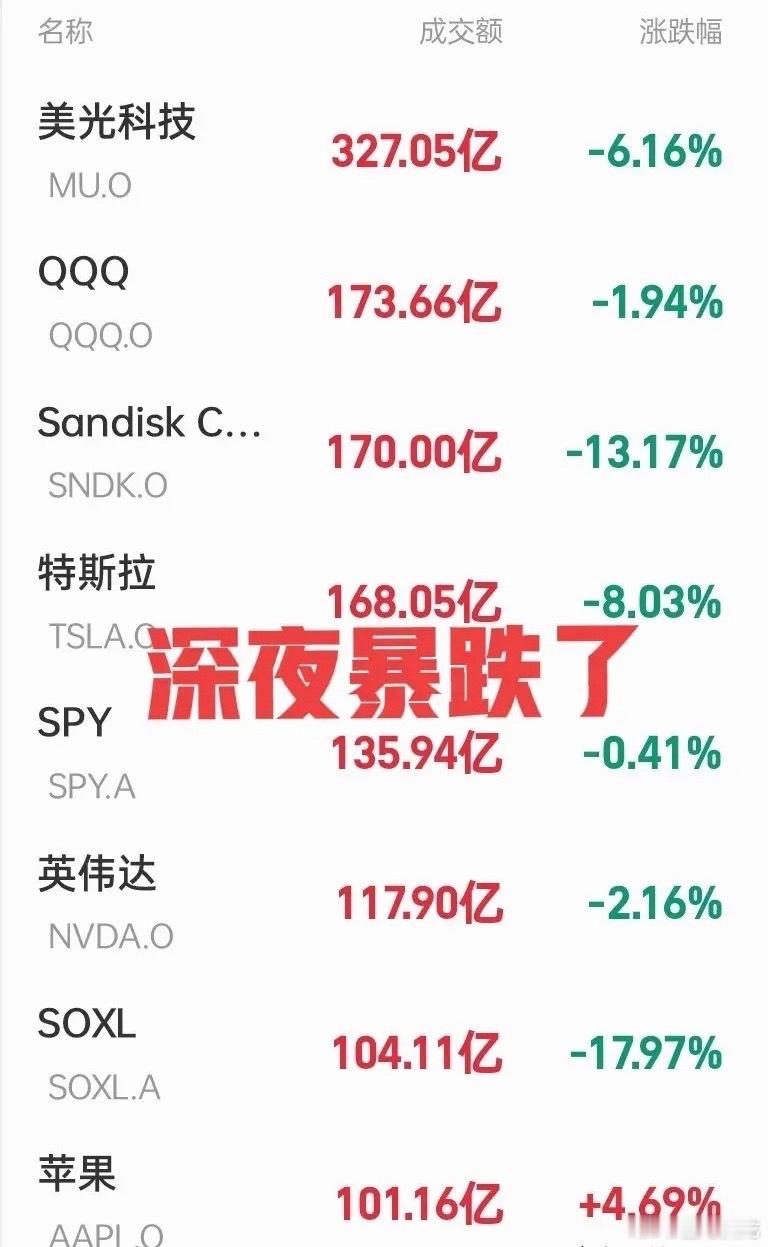 大空头来袭or进入技术性熊市？深夜美股纳斯达克指数大跌超1.2%，三倍做多半导体