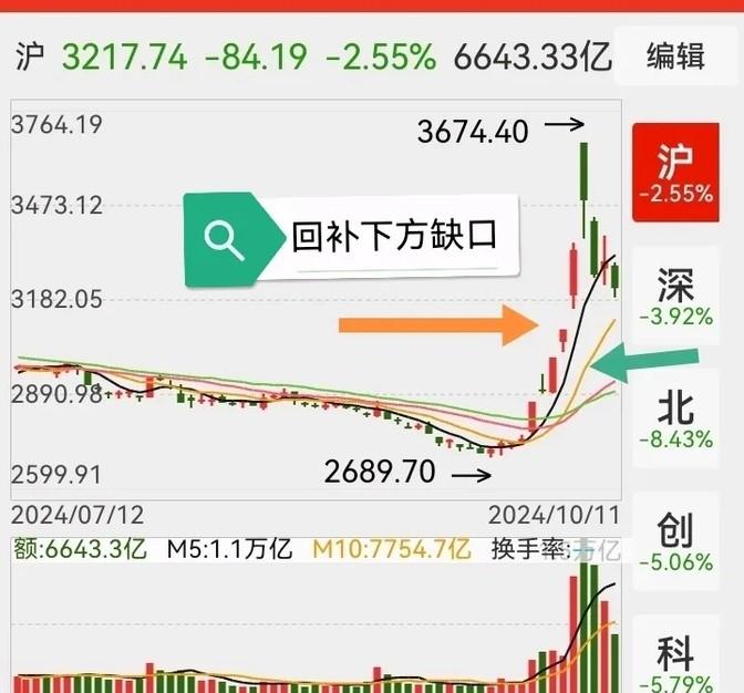 上海综合指数现在看起来是要去补下面的缺口了。最近这段时间，市场跳空高开了五次，前