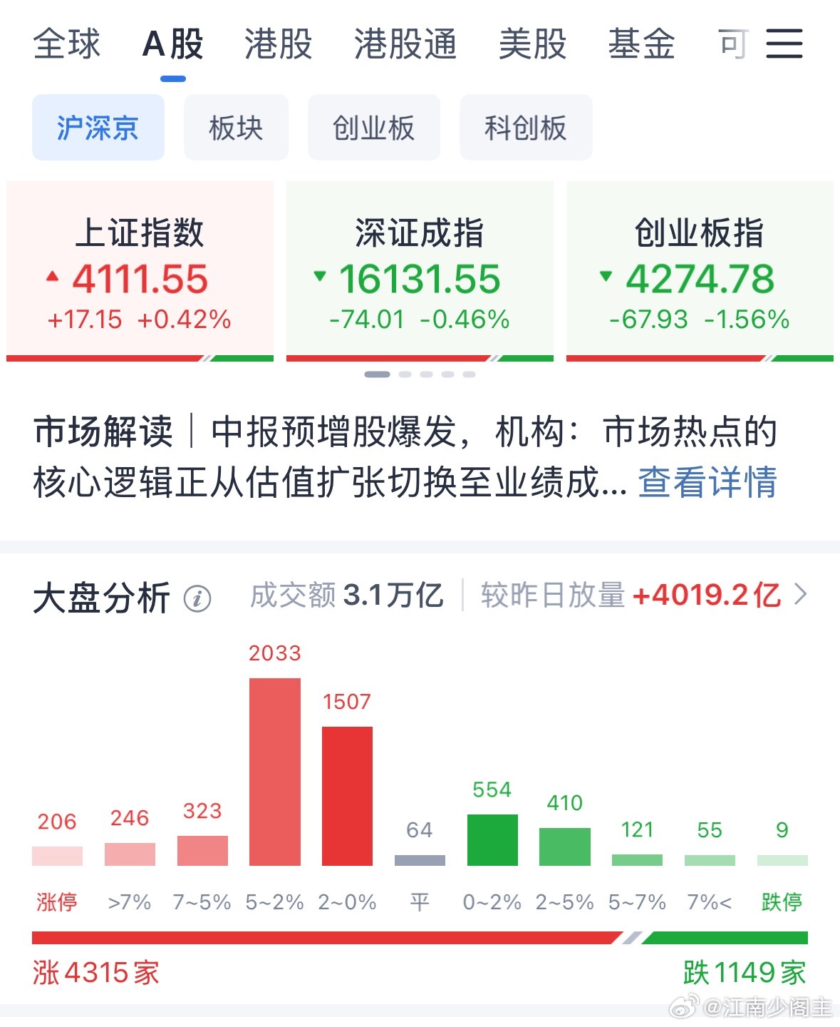 创业板全线回落了，超跌反弹了 