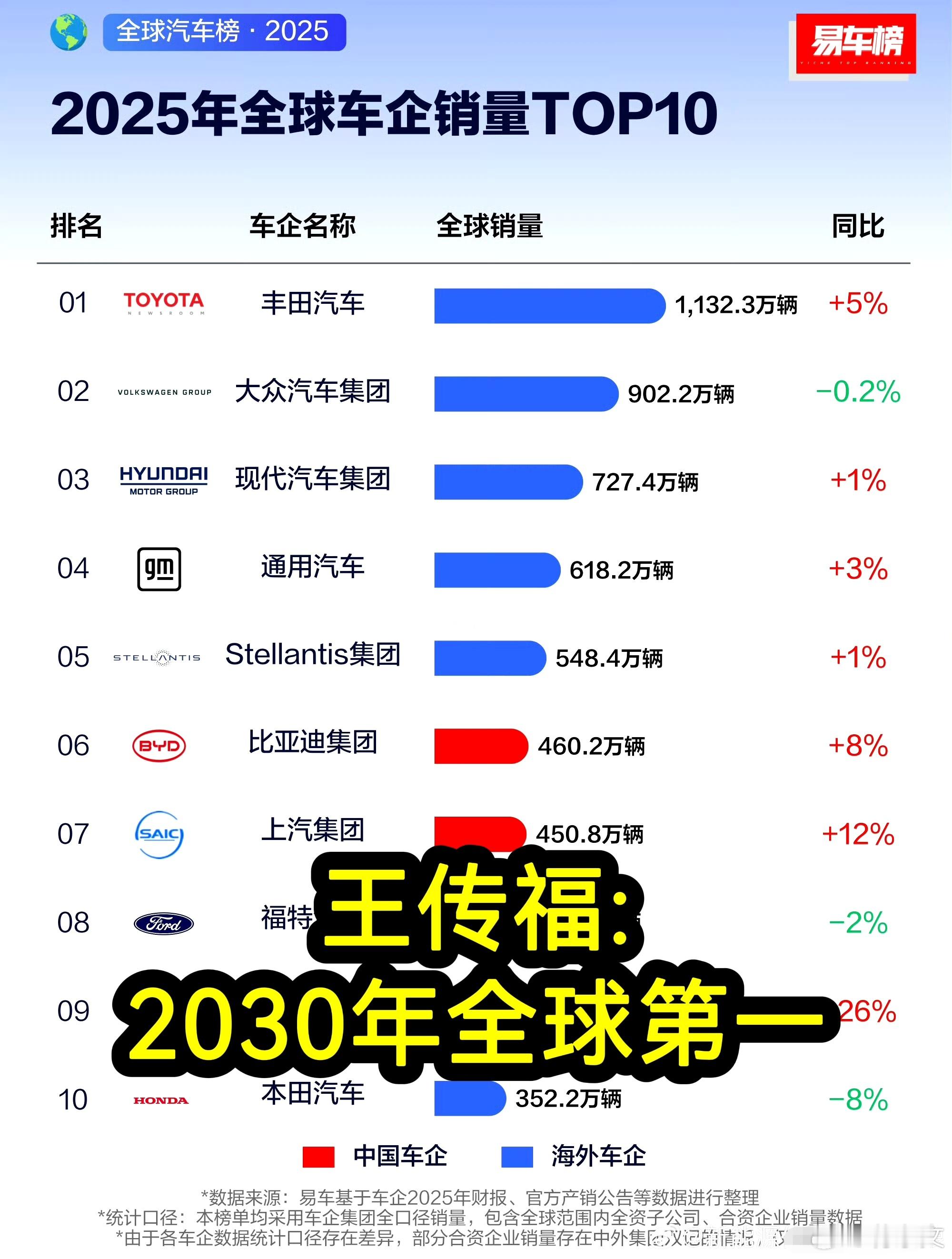 王传福在股东大会放狠话：2030年要拿全球销量第一！王传福称5年后比亚迪规模全球