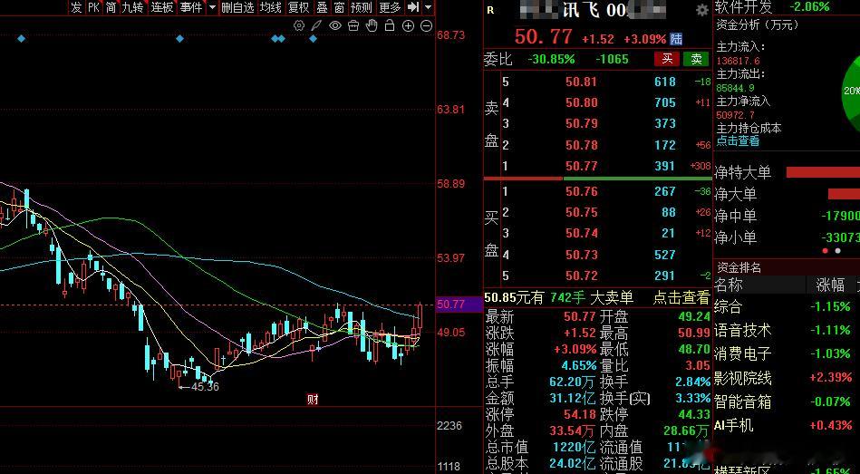 朋友们你们喜欢主板的还是创业板？打在评论区，人工智能大模型，智能领先世界语音技术