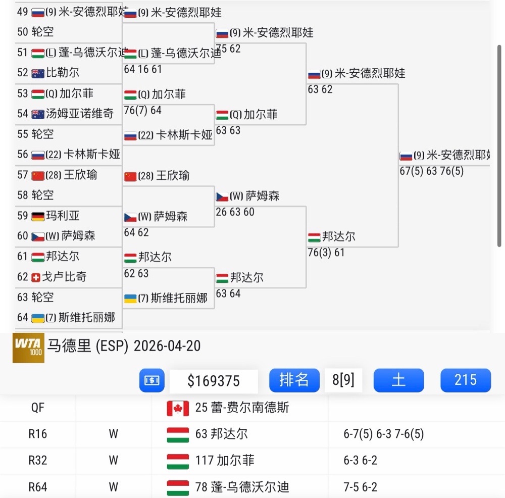安德列娃真的运气爆棚！米拉晋级马德里八强击败三位匈牙利选手，这个区的种子太脆了，