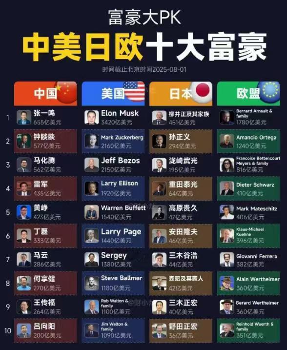 中国非隐形十大富豪榜，全是南方人！
事实证明，搞实体的还是拼不过搞软件的。
据说