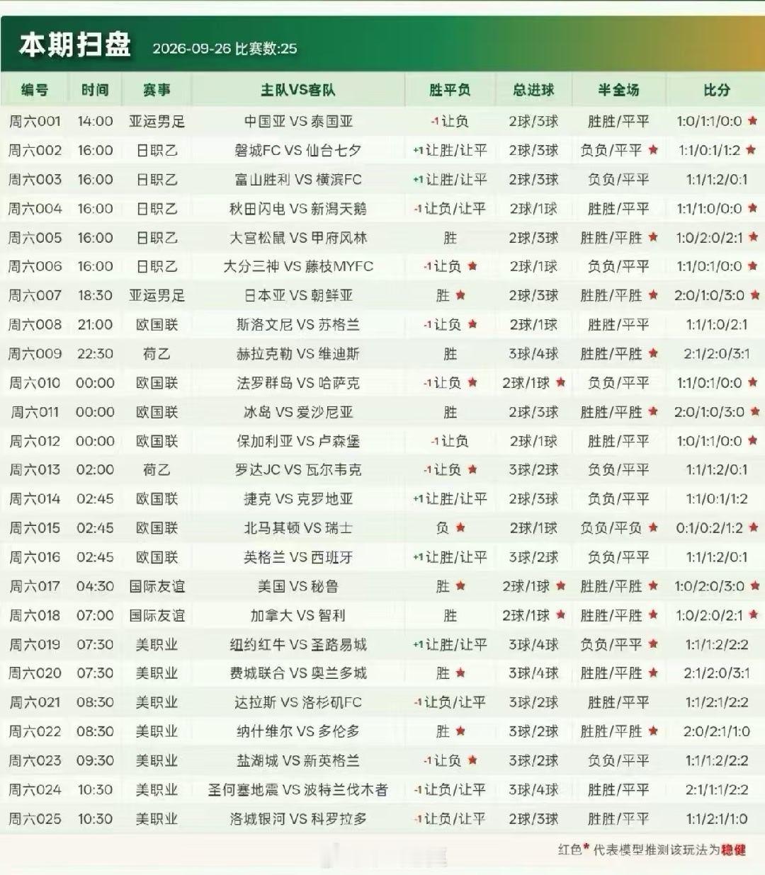 今日扫盘预测，兄弟们来抄作业了[打call][打call][打call]足球预测