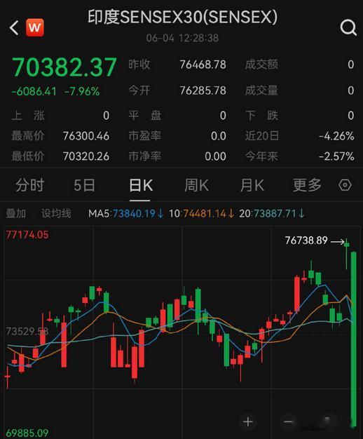 阿三股市太刺激了，昨天涨到宕机，今天跌到熔断。盘中一度狂泻了8%，这根大阴线太吓