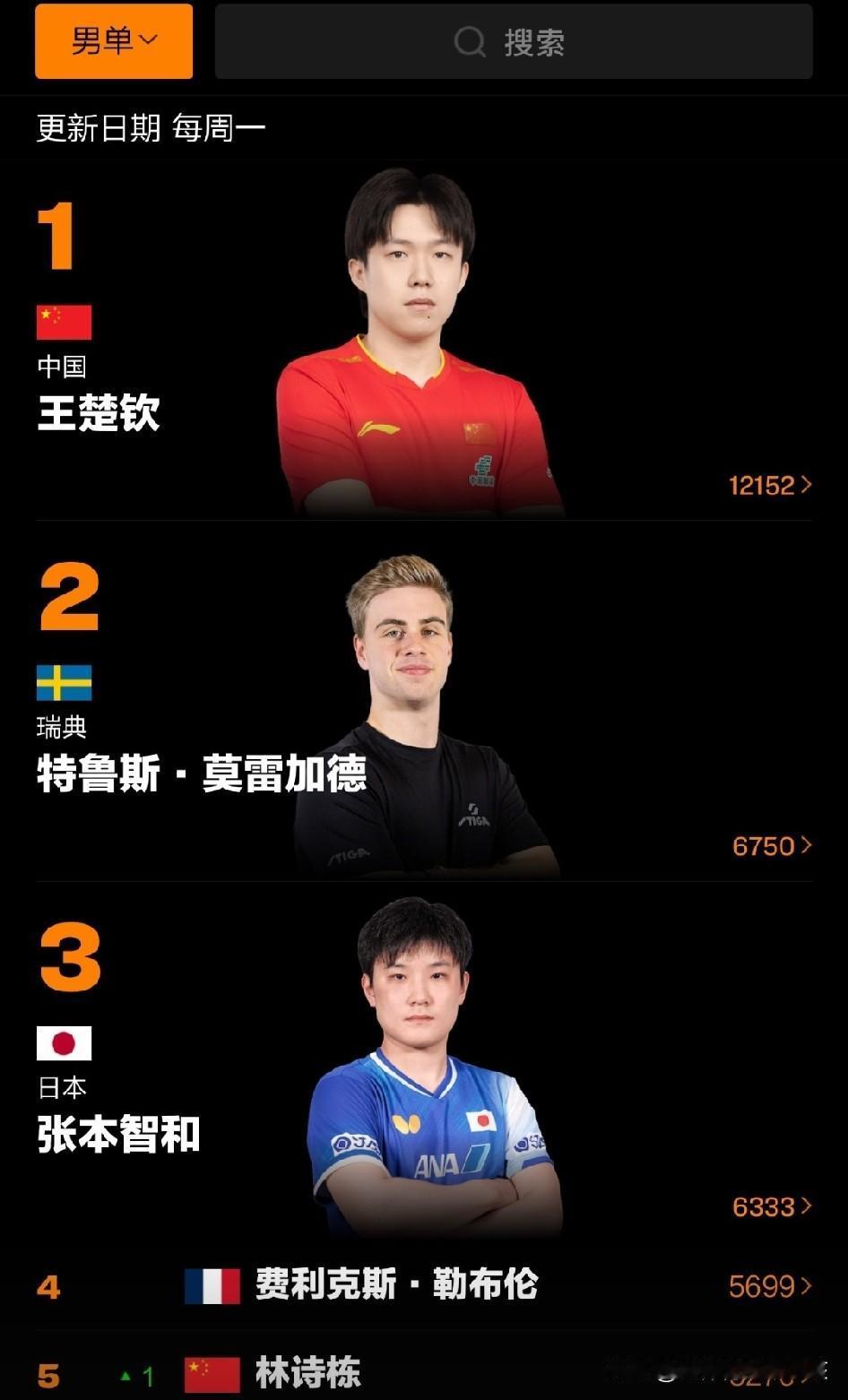 虽然我们习惯了在世界前五的排名当中，总是能看到很多国乒球员的名字。不过，未来的日
