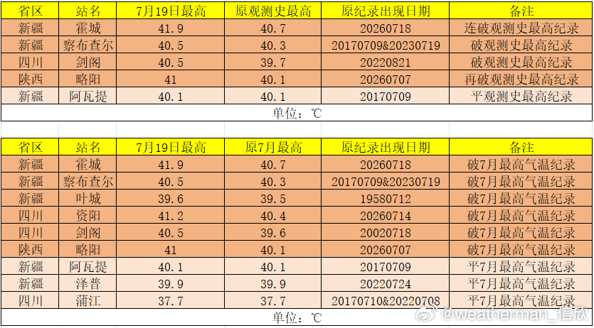 【高温】今天依然是新疆包揽高温榜前十，吐鲁番盆地站点占据前三，吐鲁番47.7℃，