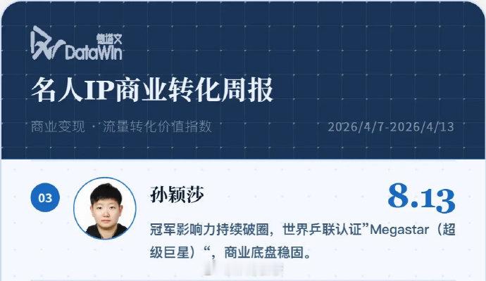 孙颖莎登德塔文商业榜第三当一位运动员的名字，出现在以艺人为主的“名人IP商业转化