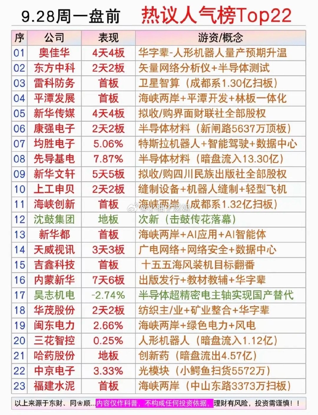 9.28周一  市场热点题材+人气热度榜！1.海峡两岸，福建2.华字辈3.半导体