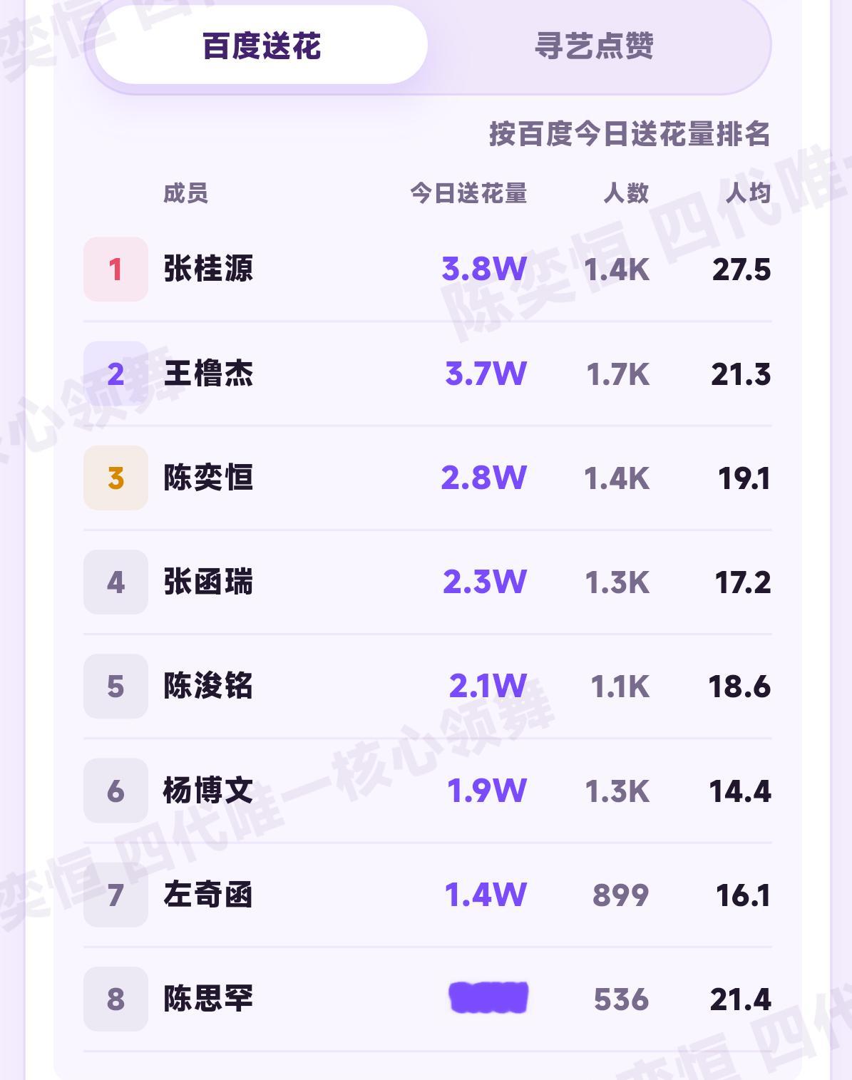 早，做完扩散‼️送花排名3️⃣ 人均才19.1 🆘寻艺排名3️⃣ 人头还没有破