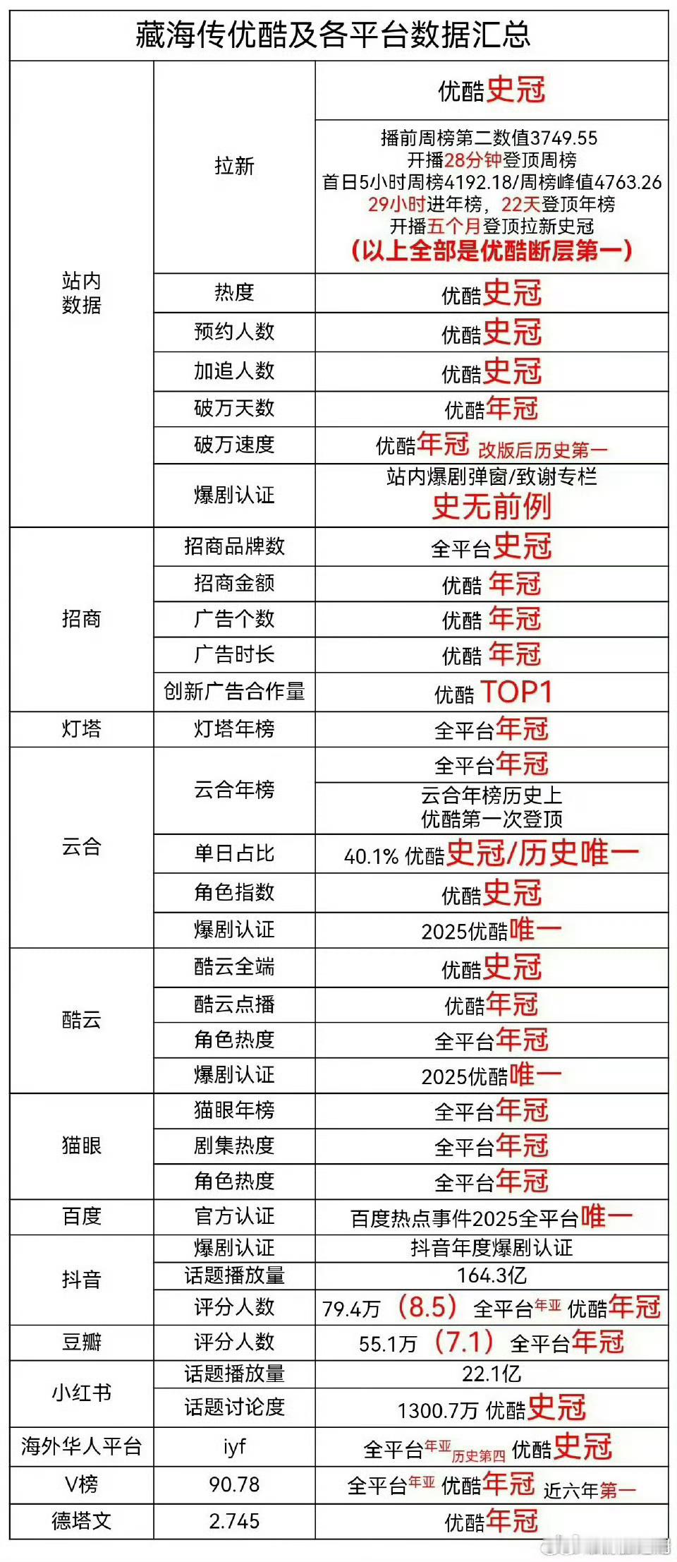 肖战的2025成绩真的好顶啊！《藏海传》赢得太全面了