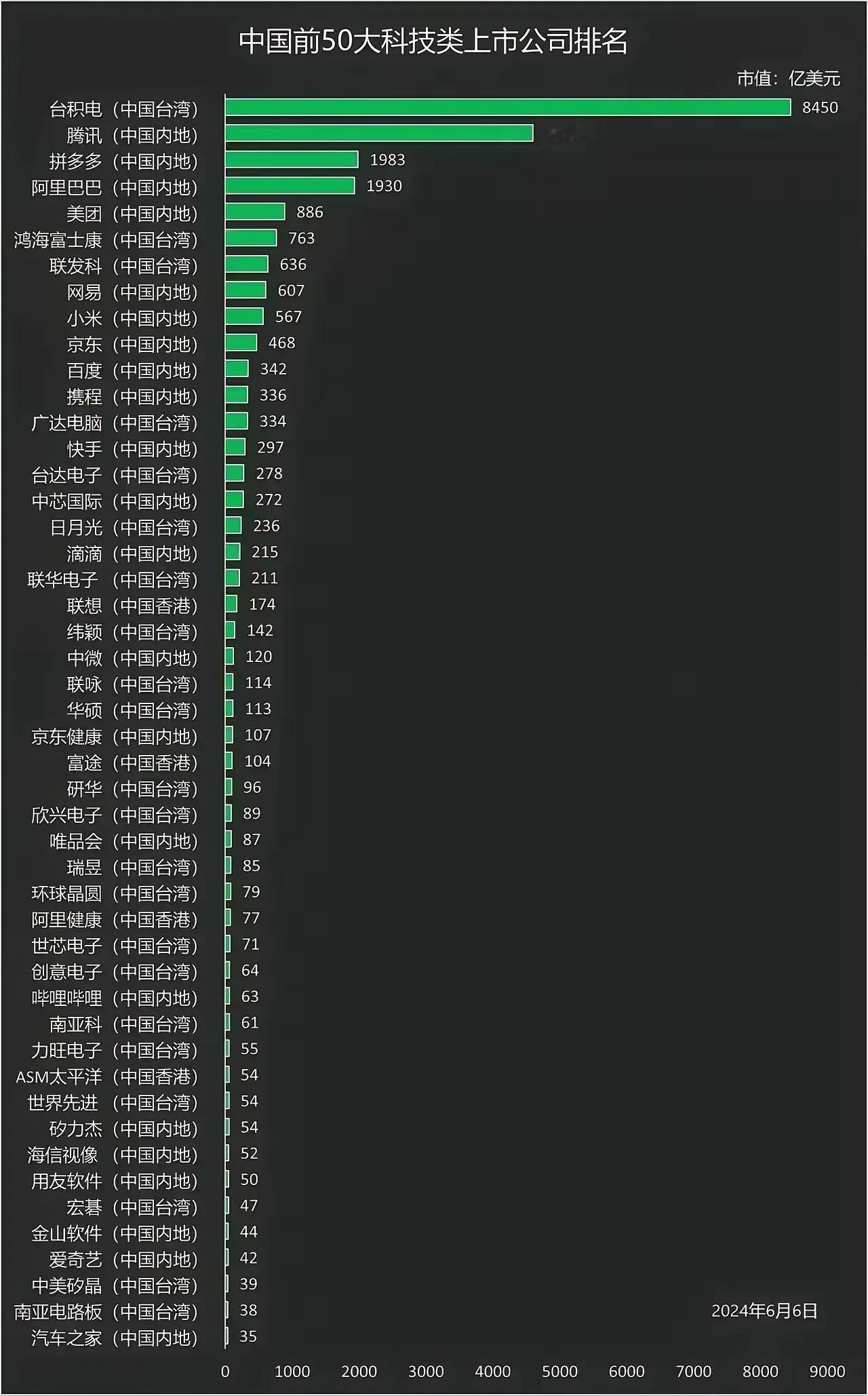 中国前50大科技类上市公司排名：
1.台积电：8450亿美元
2.腾讯：4600