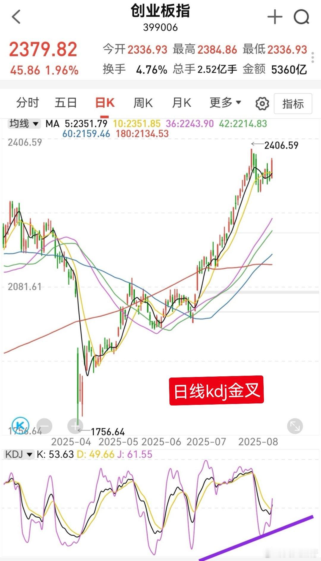 大家早！点赞集合，开始一天的操作计划。创业板回调100点，到达日线极值2306后