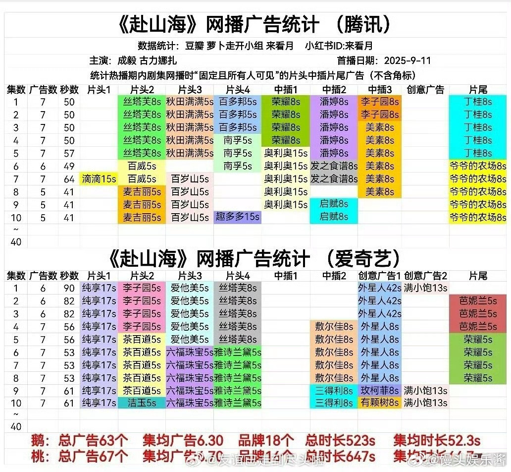 成毅《赴山海》的广告数量能不能说明他的扛剧能力不比之前差 ​​​