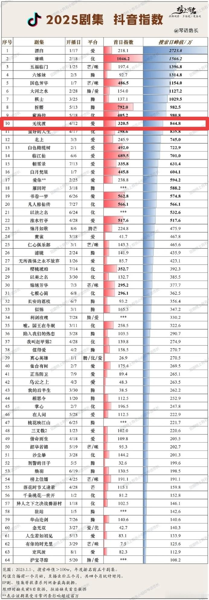 《无忧渡》🫘搜索指数: 🥝古装剧第一，长剧第一，全站第二[good][goo