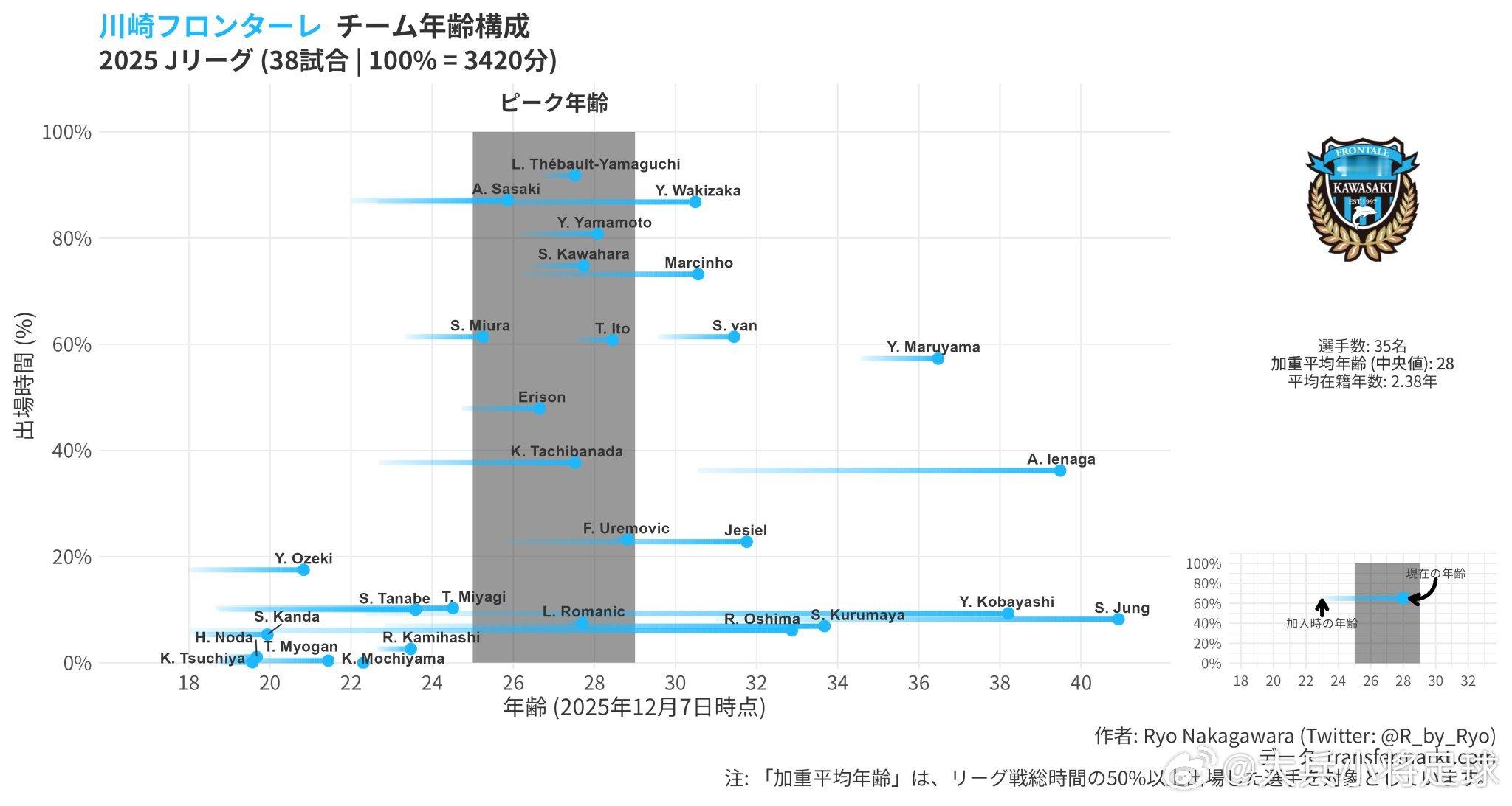 J1四大老登队：川崎、神户、广岛、町田（年龄构成X出场时间·表）